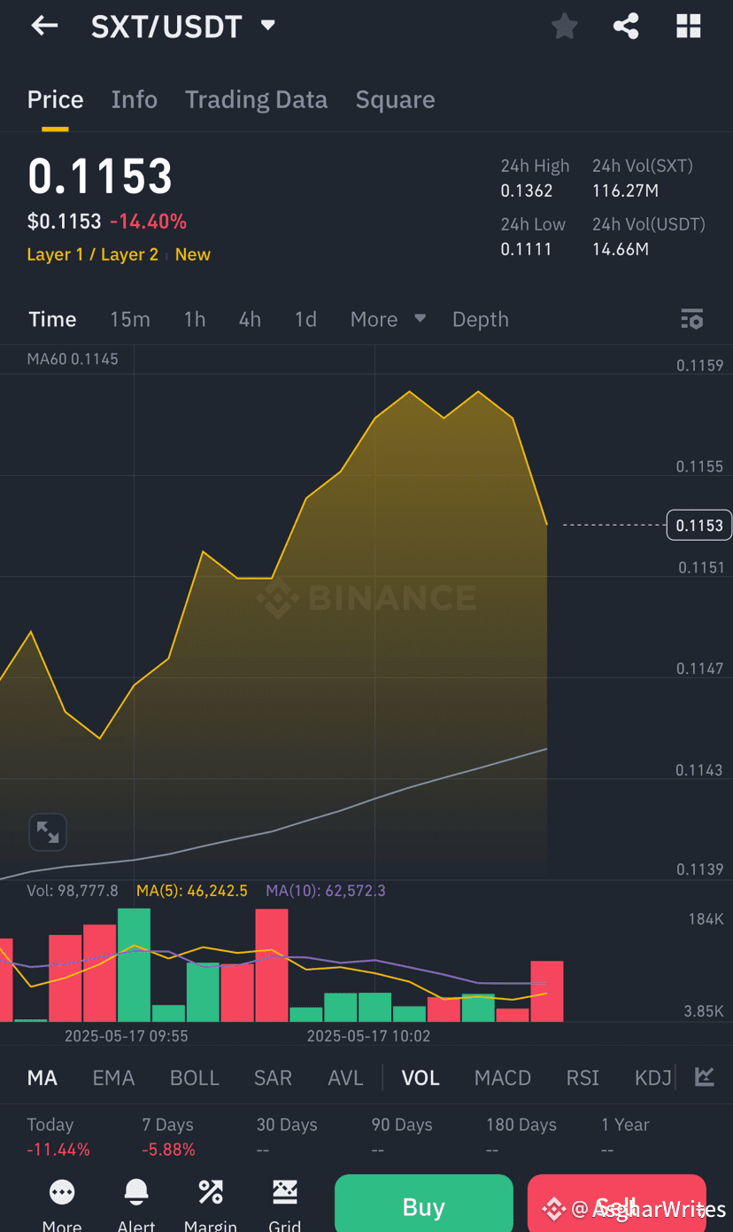 🚨 Urgent Trading Opportunity! SXT Price Dropping – Time t | AsgharWrites  på Binance Square