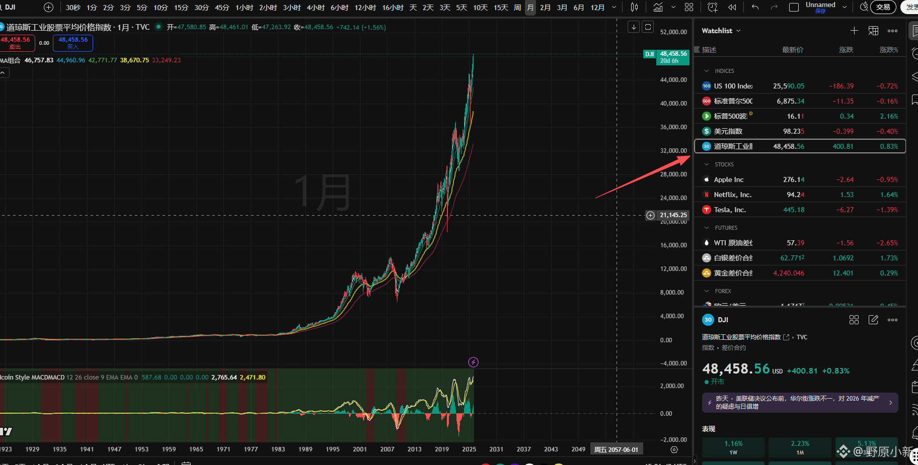 美国初请失业金人数Historic Moment~~~Dow Jones All-Time High~~~ | 野原小新on Binance  Square