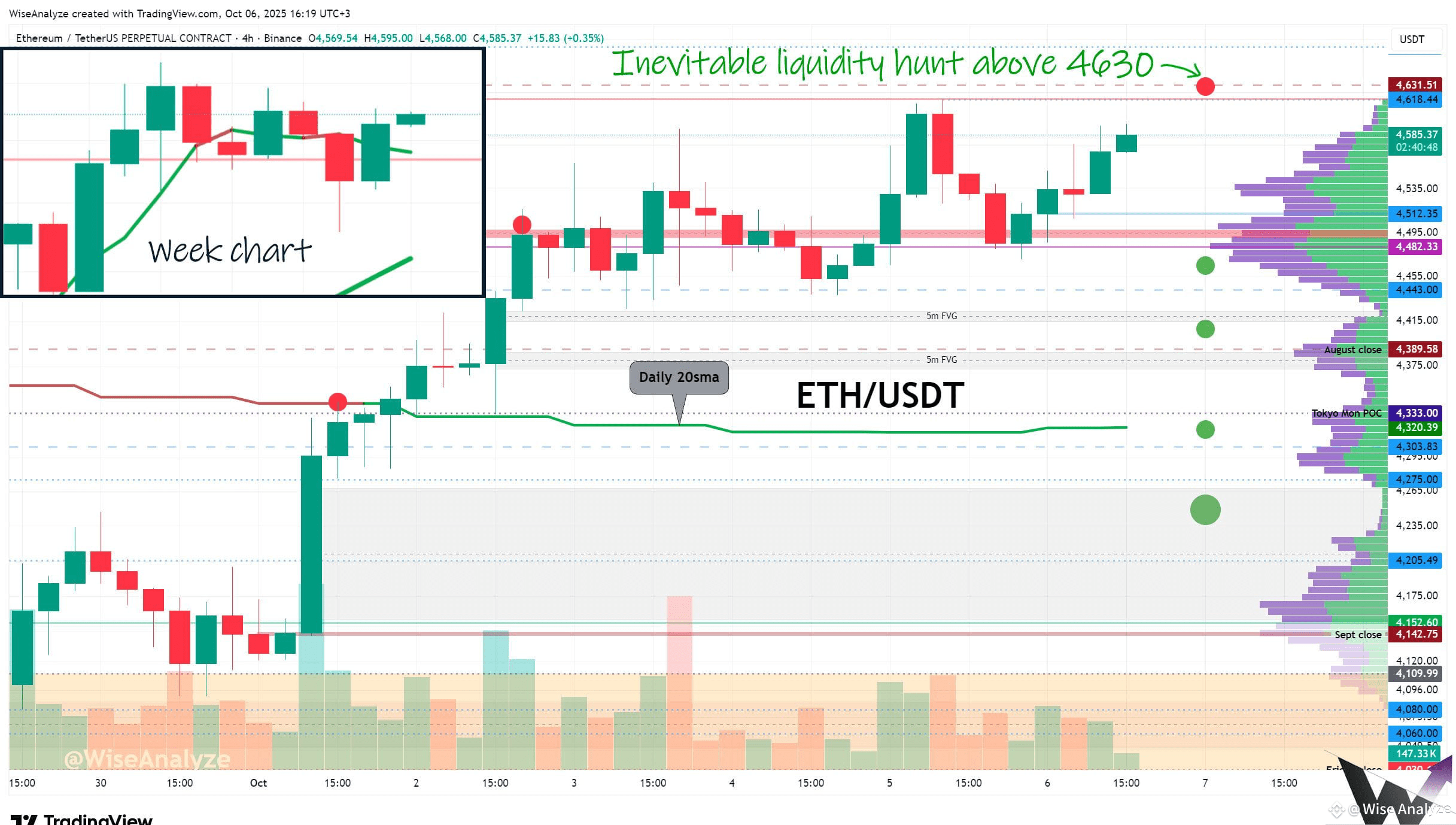 📉 Ethereum chart review 📈 🎯 Key Levels to Watch: • Above | Wise Analyze  on Binance Square