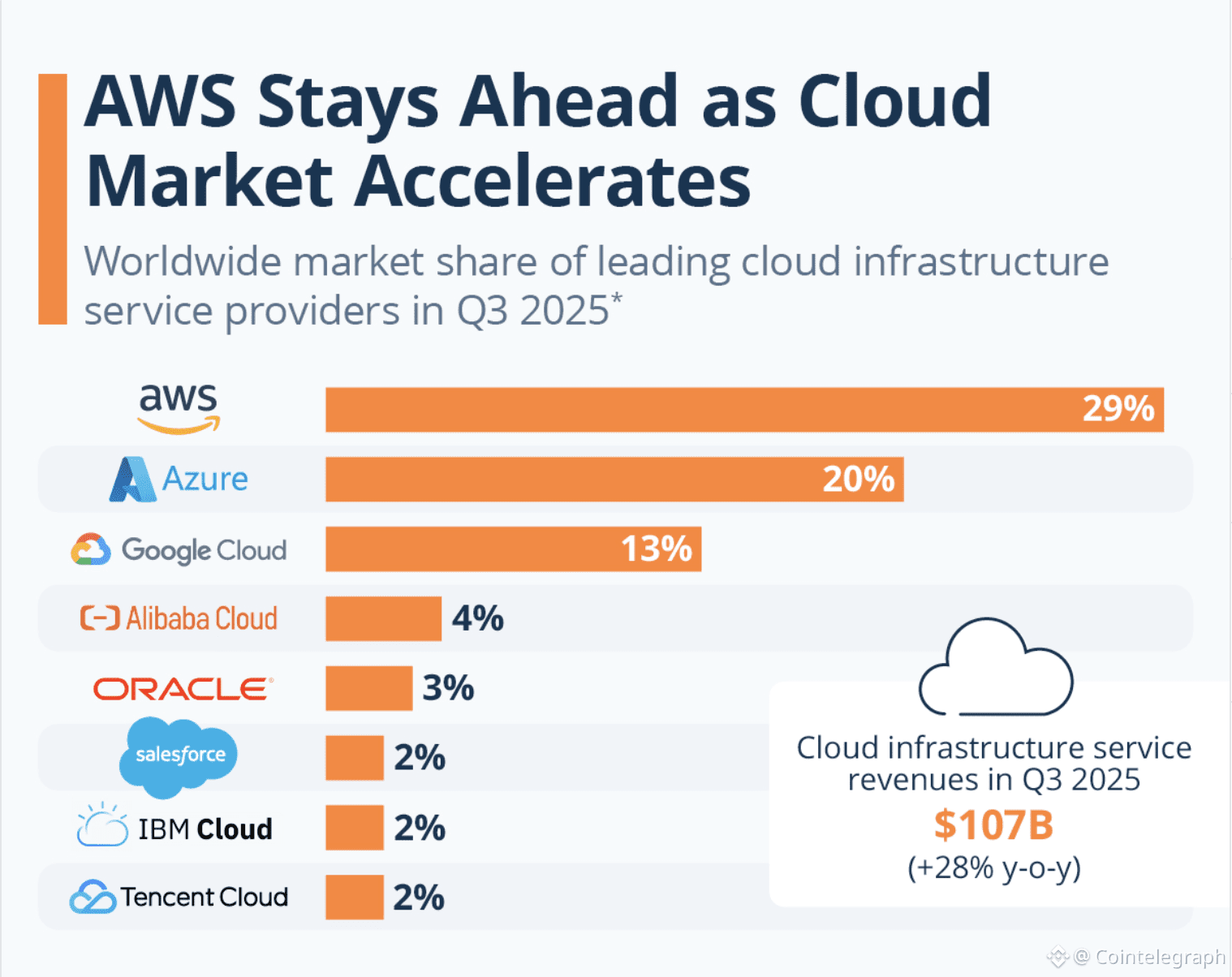 Amazon, Decentralization, Cloud Services, Cloud Storage, Web3
