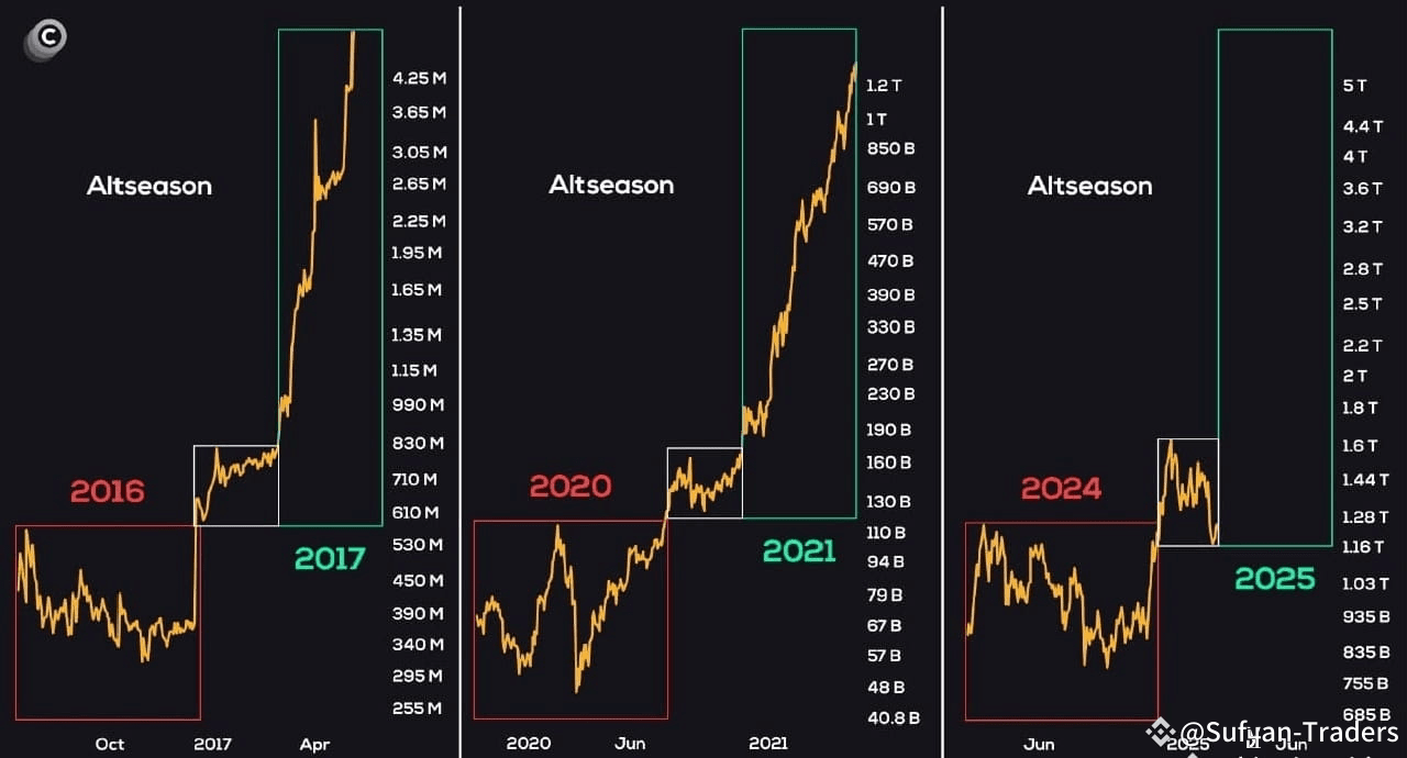 Altseason Rotation #Altcoins👀🚀 This chart compares altseason patterns across | Sufyan ...