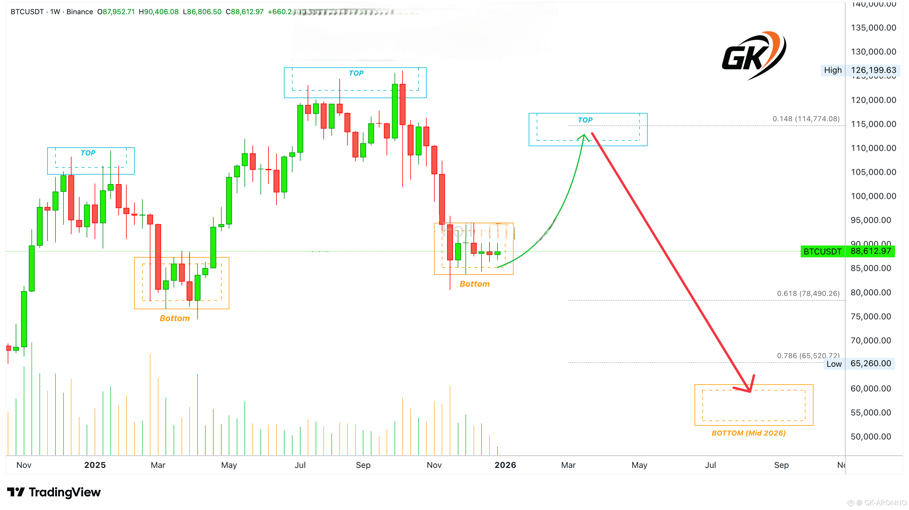 🪙 Bitcoin six weeks sideways... Bearish or bullish? | GK-ARONNO on Binance  Square