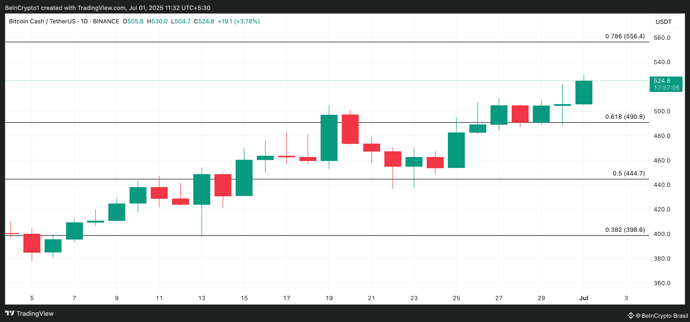 BCH Price Analysis.