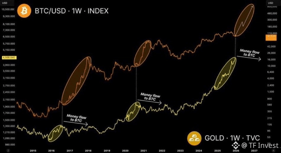 PRICING BITCOIN IN GOLD: A Long-term Accumulation Signal | TF BNB on ...