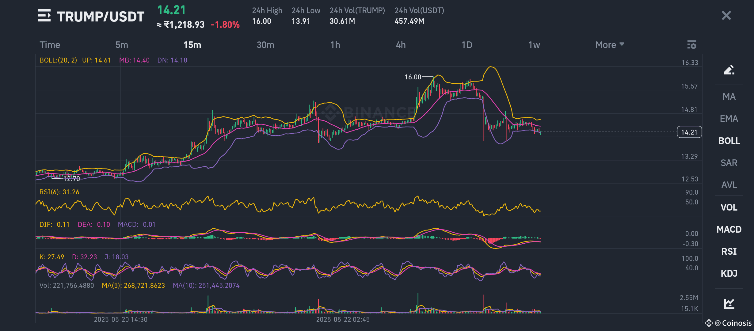 Trump Technical Analysis | Coinosis on Binance Square