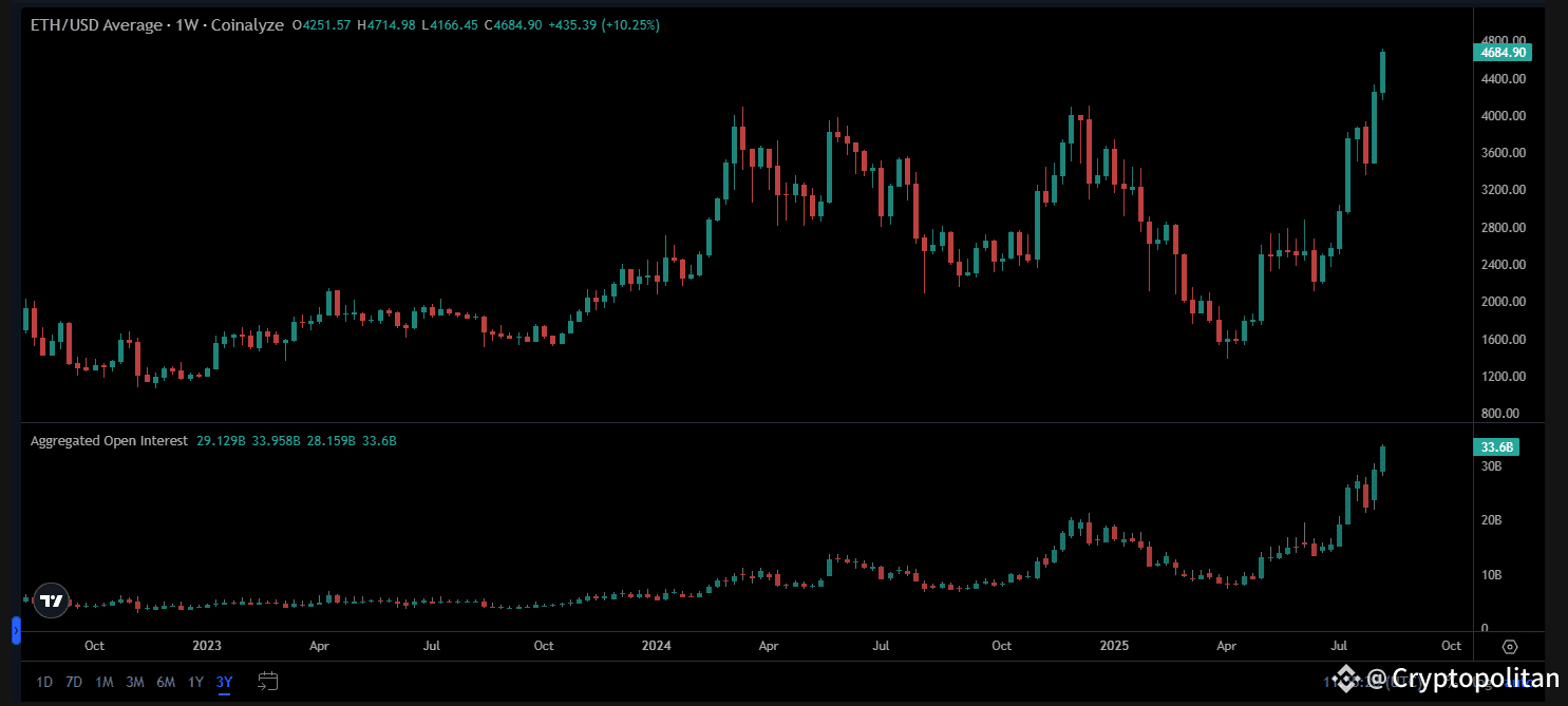 ETH open interest reaches new peak as the asset prepares to regain all-time record