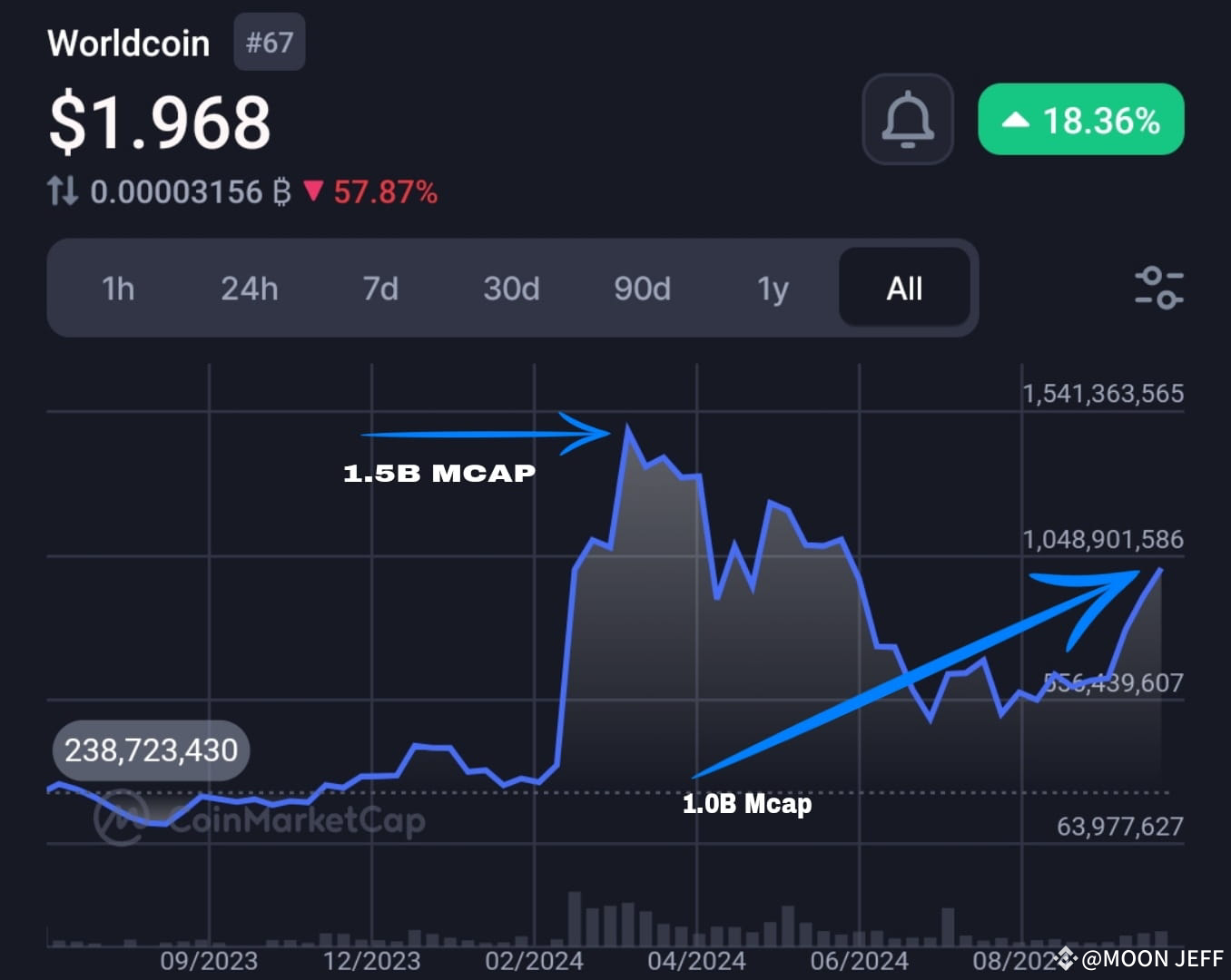 do-your-own-wld-research-available-data-ath-11-8-ma-moon-jeff