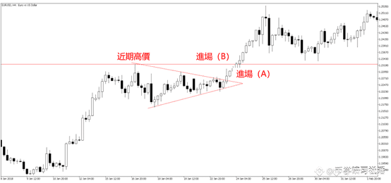 三角旗型進場的操作