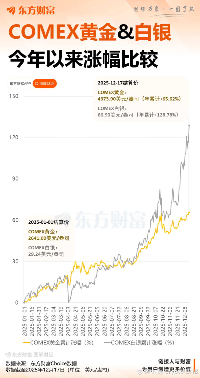 白銀暴漲，是世紀機遇還是本世紀最大的“殺豬盤”？ 最近的白銀簡直瘋了！年內漲幅直逼170%，甚至一度衝過79美元/ | 幣安廣場上的