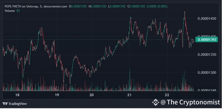 Pepe Coin 5 Days Price Chart