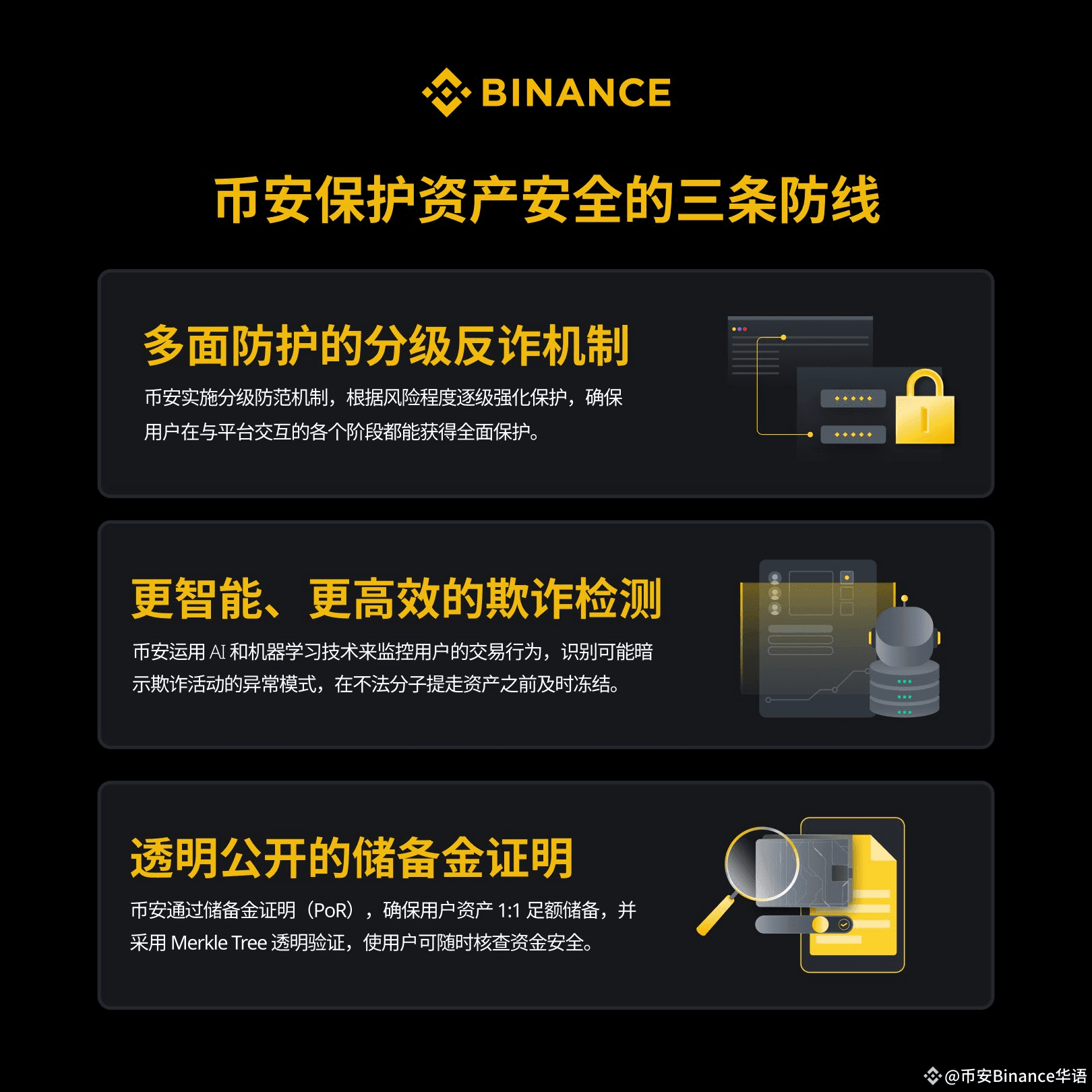 🛡️ #币安 安全贴士:币安保护资产安全的三条防线 分级反诈机制,保护逐级强化; 高效欺诈检测,智能保护资金; 公开 | 币安Binance ...
