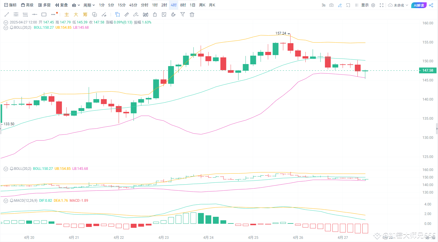 SOL今日留意150这个位置，4小时级别收线只有站稳此位置上方才会往上走，上方压力位留意152.5-155-157.5附| 加密大师兄BTC på  Binance Square
