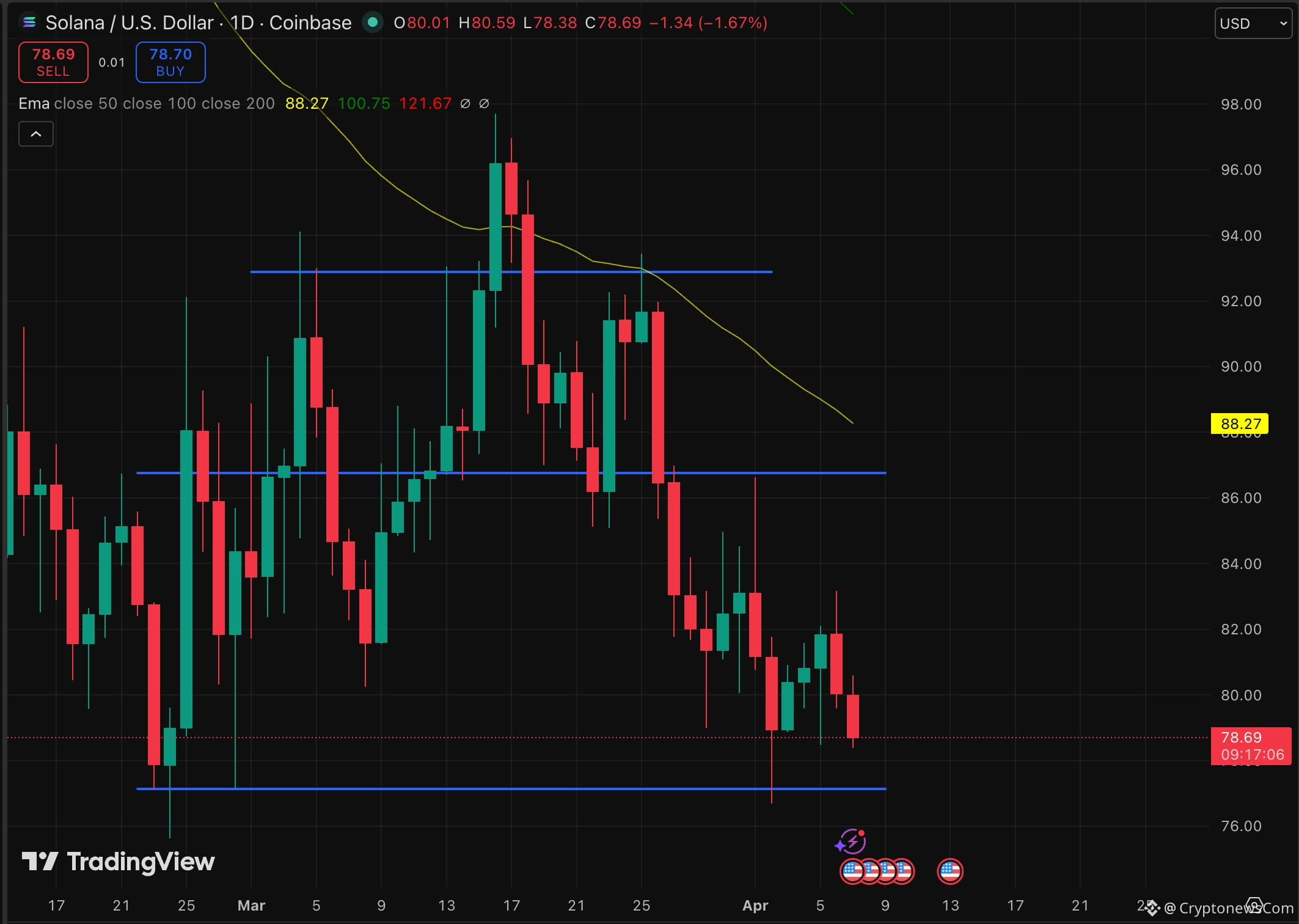 Between a hack and entanglement in the Milei Libra scandal, SOL sentiment is fractured. Can Solana price prediction turn bullish this time?