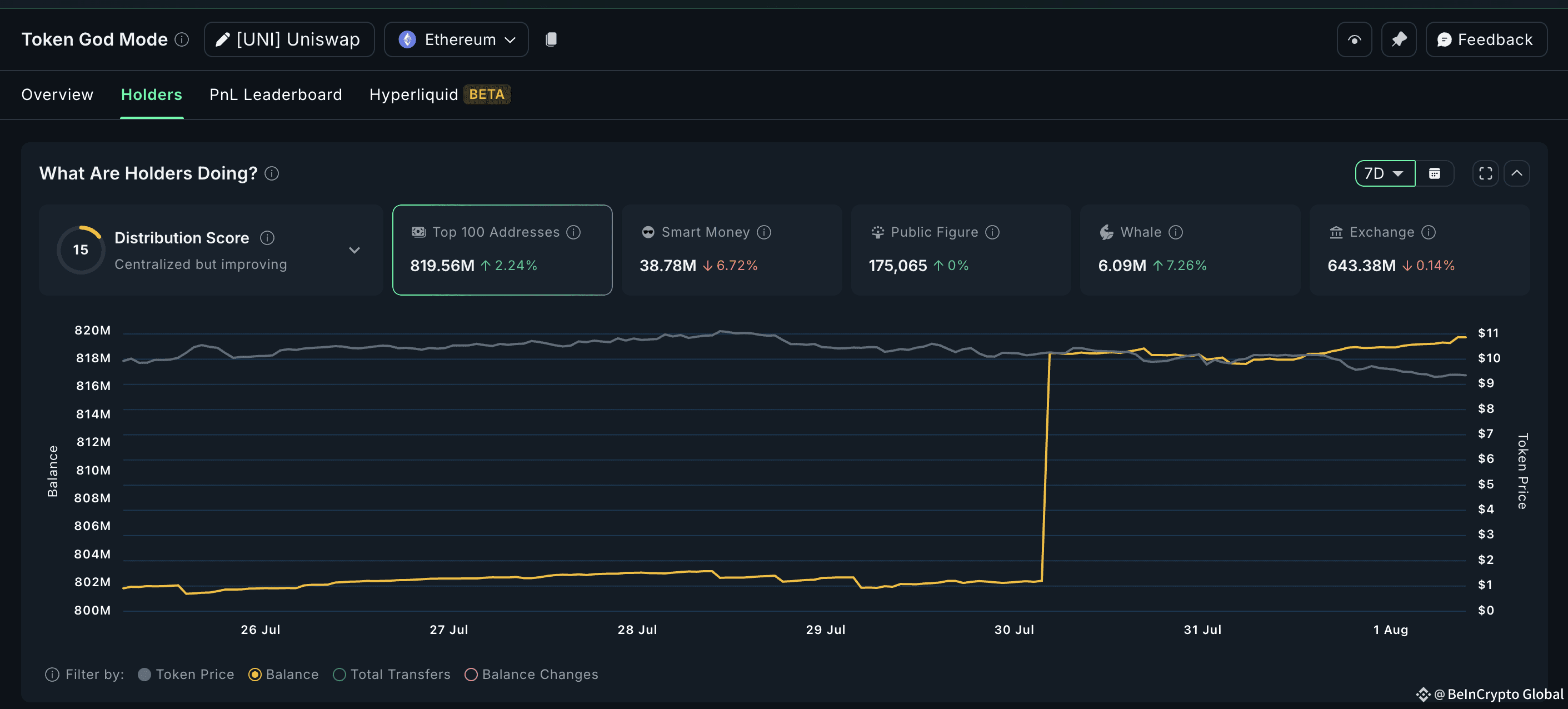 UNI is a crypto whale favorite