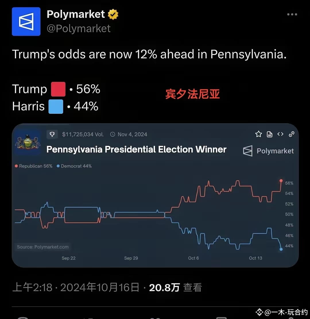 Trump's winning rate has soared, up to 16 percentage points! | 一木-玩合约 ...