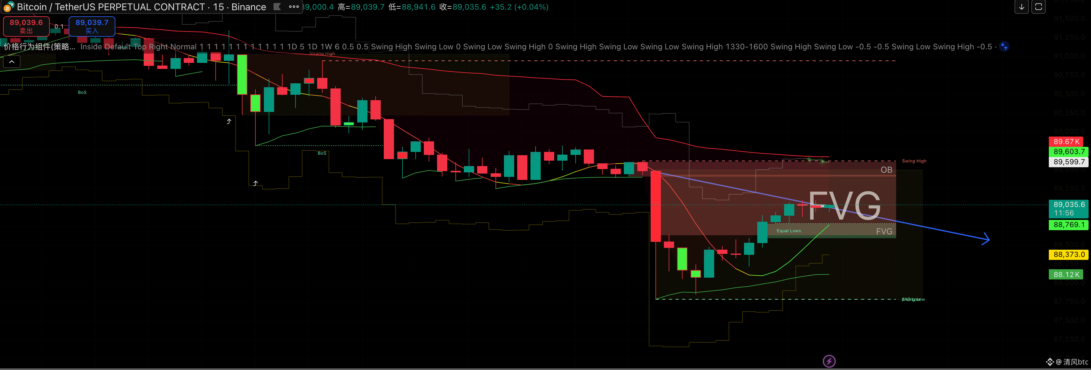BTC还要下跌，别急着抄底缩量上涨=诱空| 清风btc on Binance Square