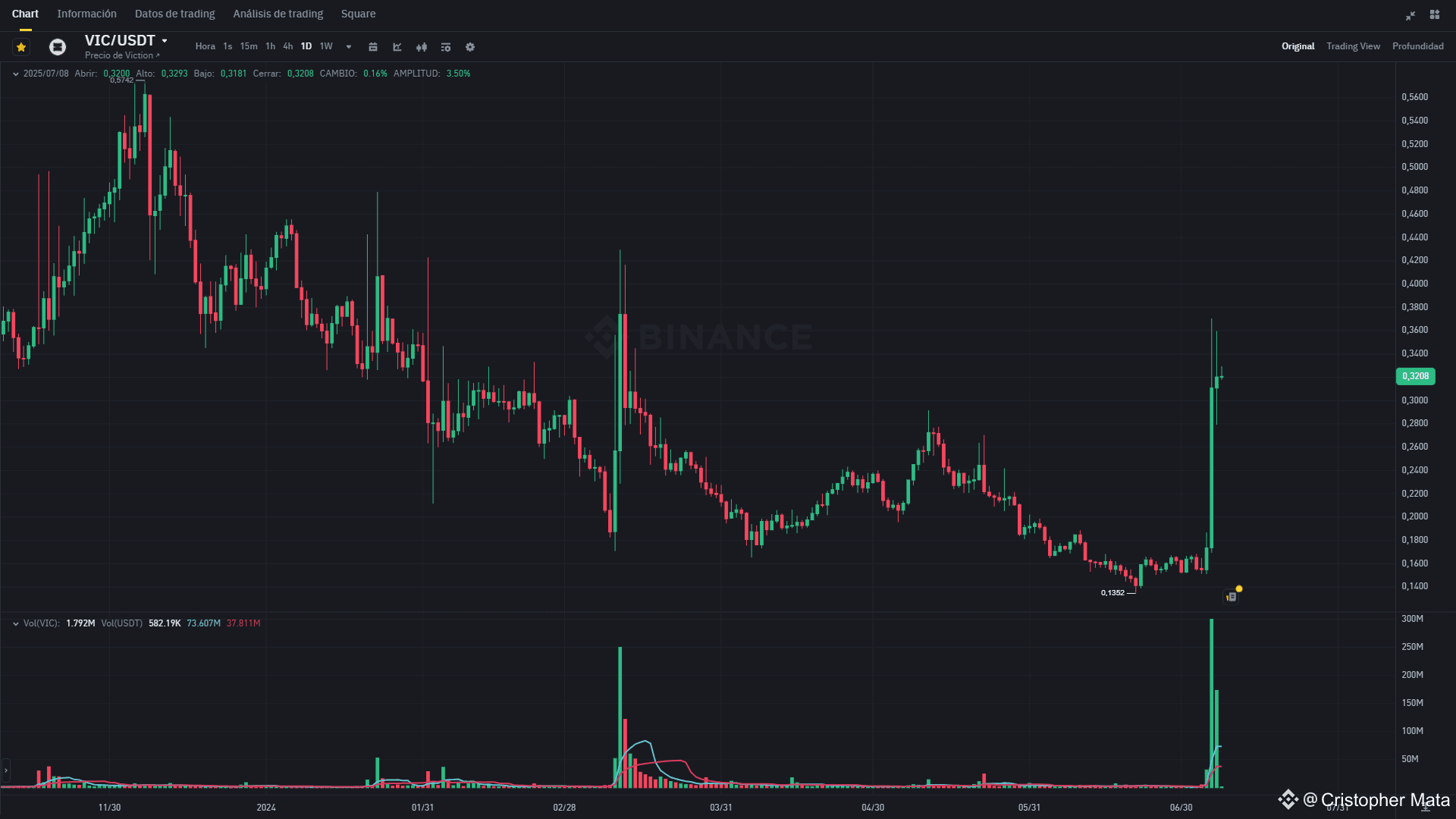 Latest #viction News, Opinions and Feed Today | Binance Square