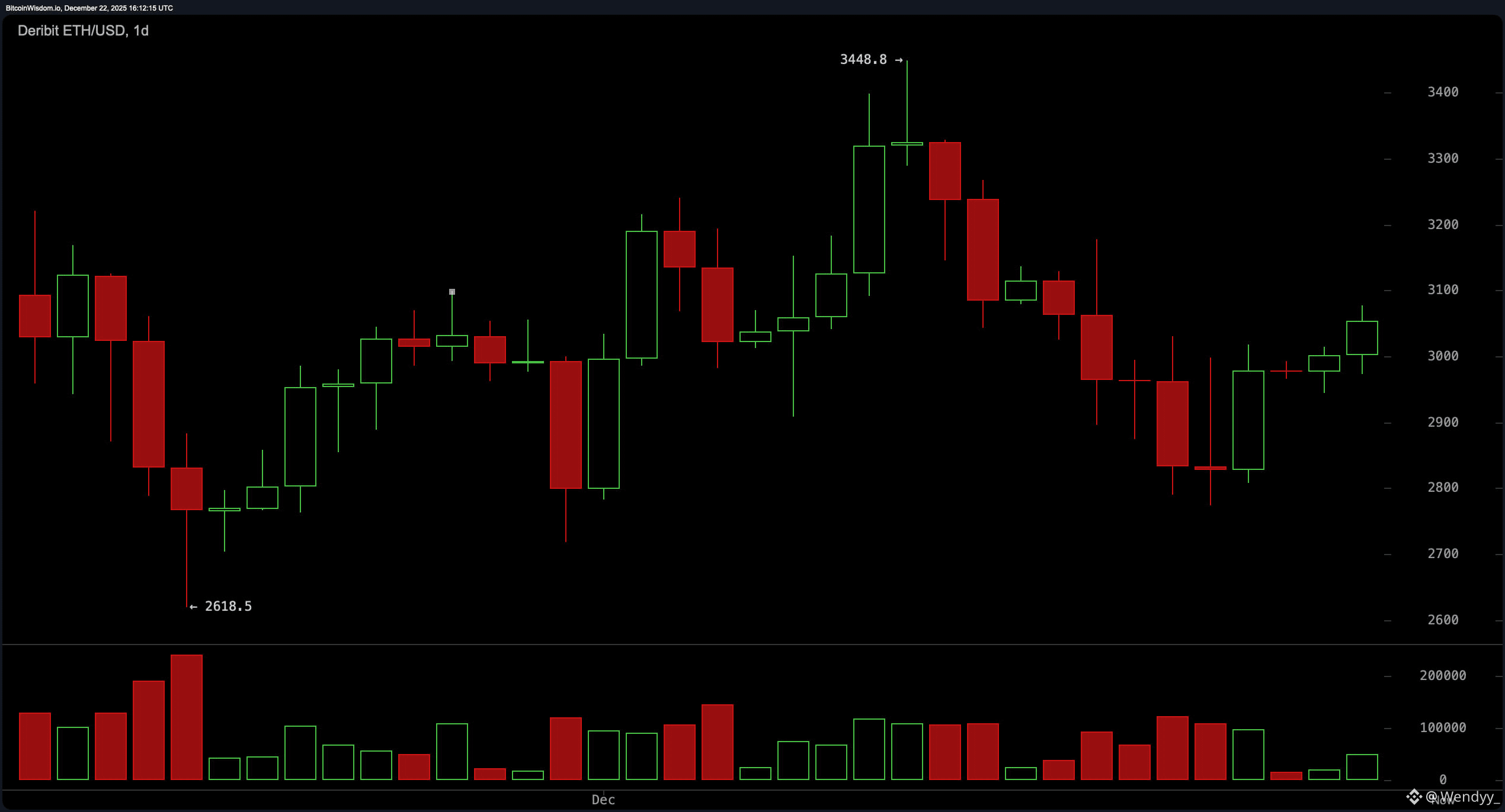 Blastoff or Blowout? Ethereum's Price Standoff Sparks Market Fireworks