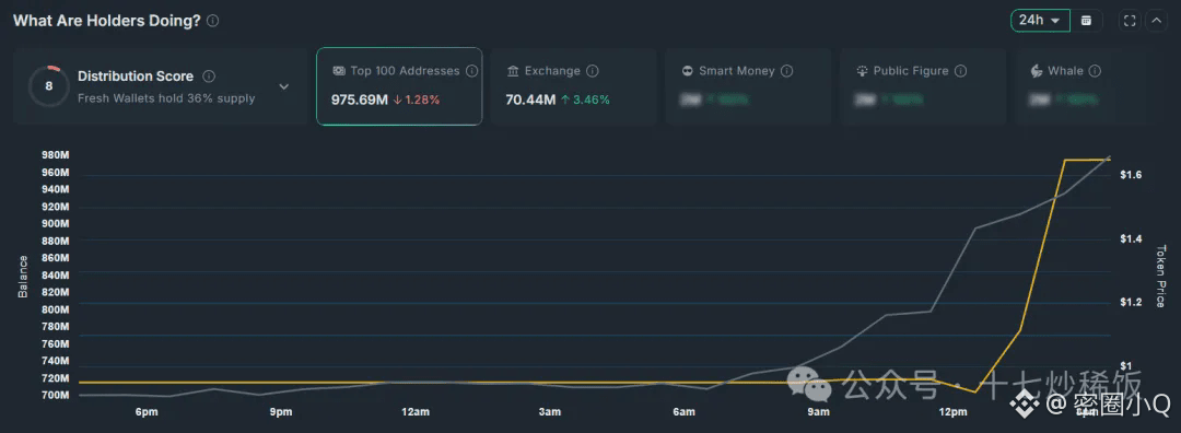 SIREN顶级持有者活动