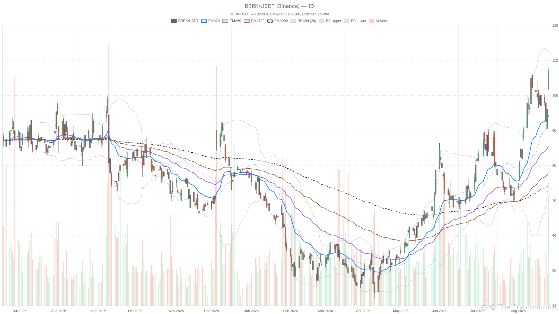 RBRK daily chart with EMA20, EMA50 and volume
