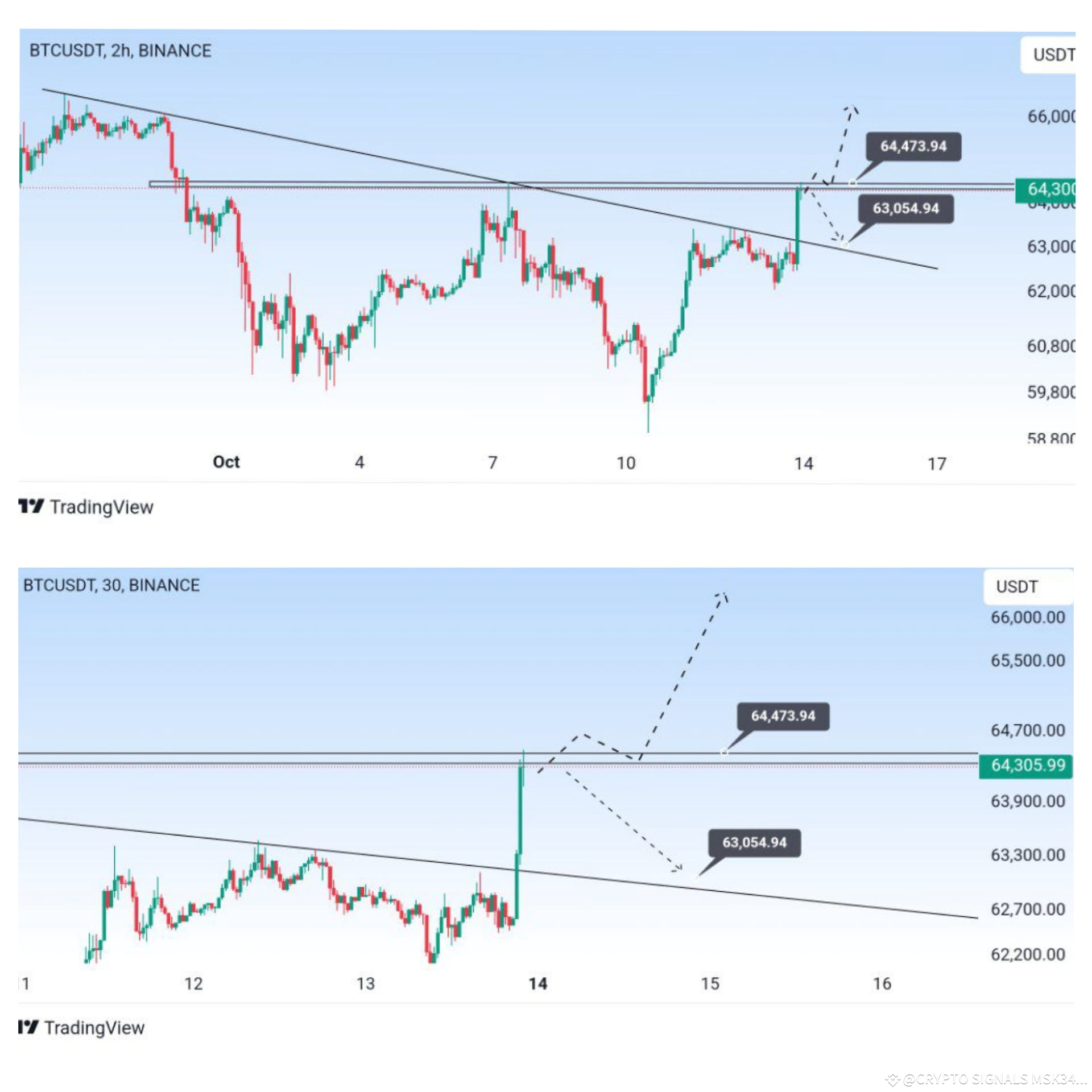 #BTC USDT 30 minute and 2 hour time frame $BTC $ETH $BNB | CRYPTO ...