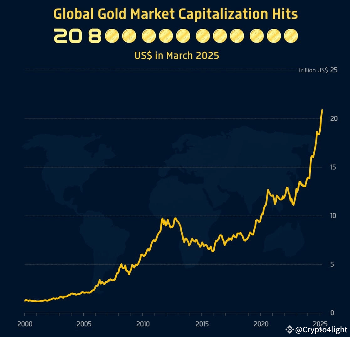 GLOBAL GOLD MARKET CAPITALIZATION EXCEEDS $20 TRILLION 🔸 | Crypto4light on  Binance Square