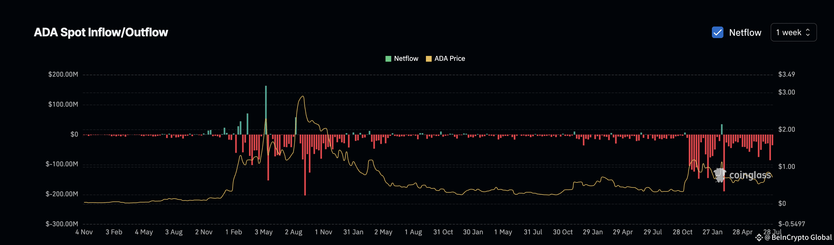 Cardano price and increasing outflows