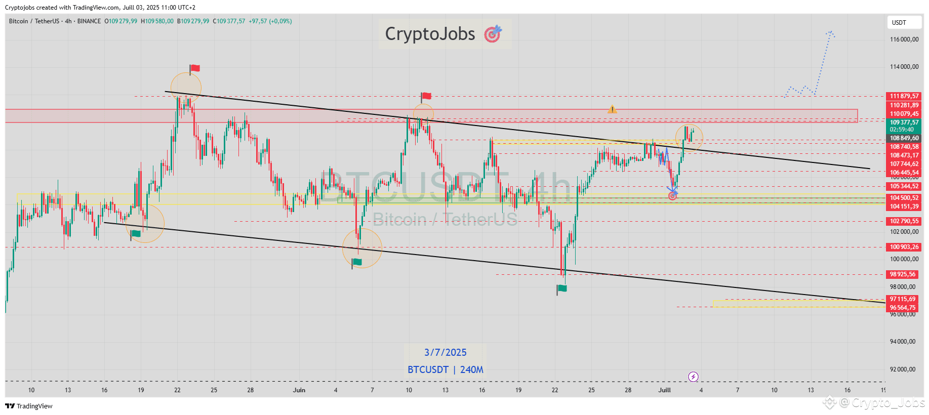 #BTC - Price Analysis Update 🚀 Breakout & Retest??: Break | Crypto_Jobs ...