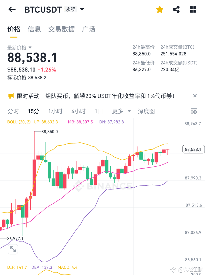 Binance Square-də 大饼得顺势而为了，再做空就要空到铁板上面去了！大饼今日震荡上行就像是在表明我有一定的能力可以做到后期发展成避险资产，那么|  红麟