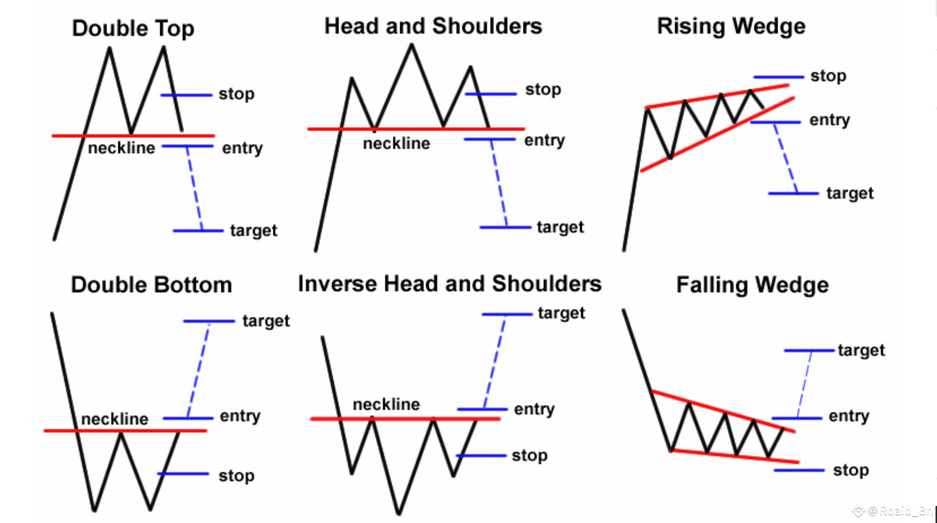 📊 Top 6 Chart Patterns Every Trader Must Know!👇 | Roaib_Bn on Binance  Square
