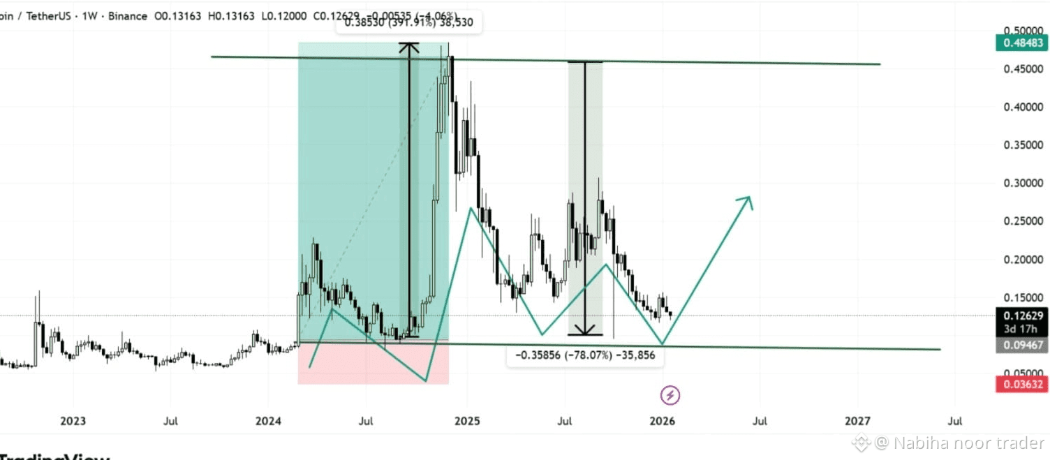 Latest #dogecoin News, Opinions and Feed Today | Binance Square