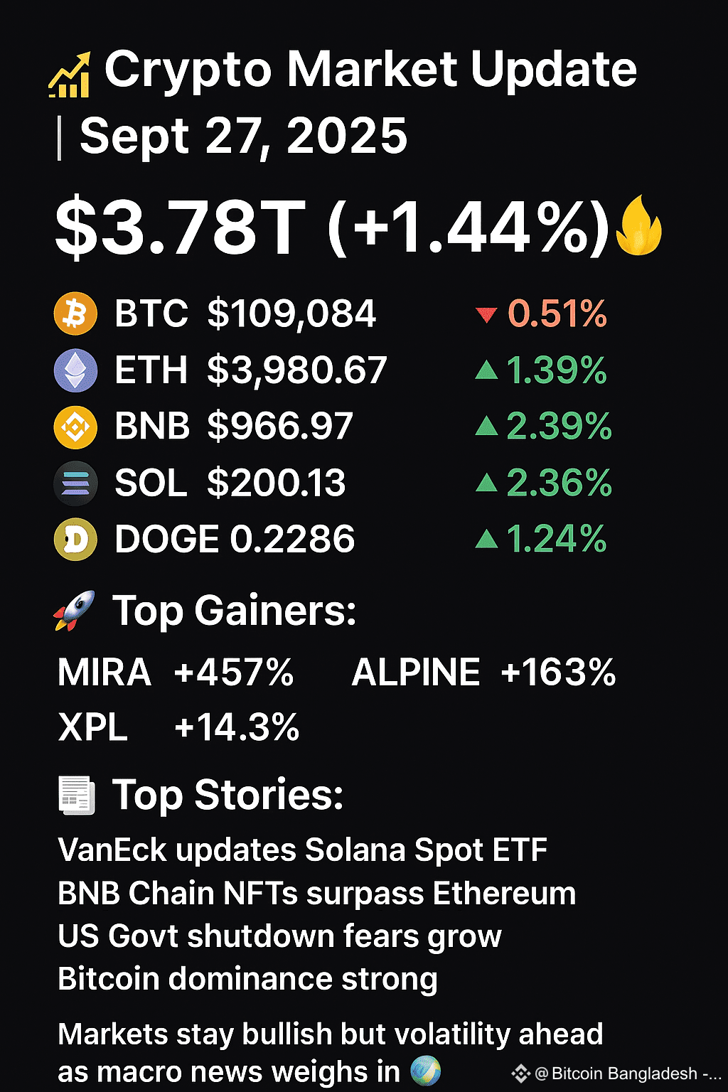 📊 Crypto Market Trends | September 27, 2025 According to | Bitcoin  Bangladesh -BD on Binance Square
