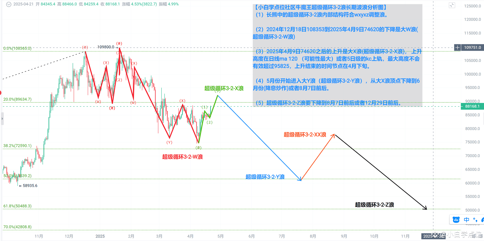 比特币btc 超级循环3-2浪波浪最新分析| 小白学点位发布于币安广场