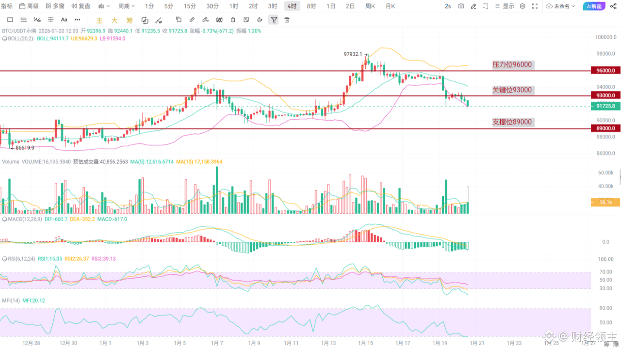 Kalshi 预测市场交易额创历史新高| Binance News发布于币安广场