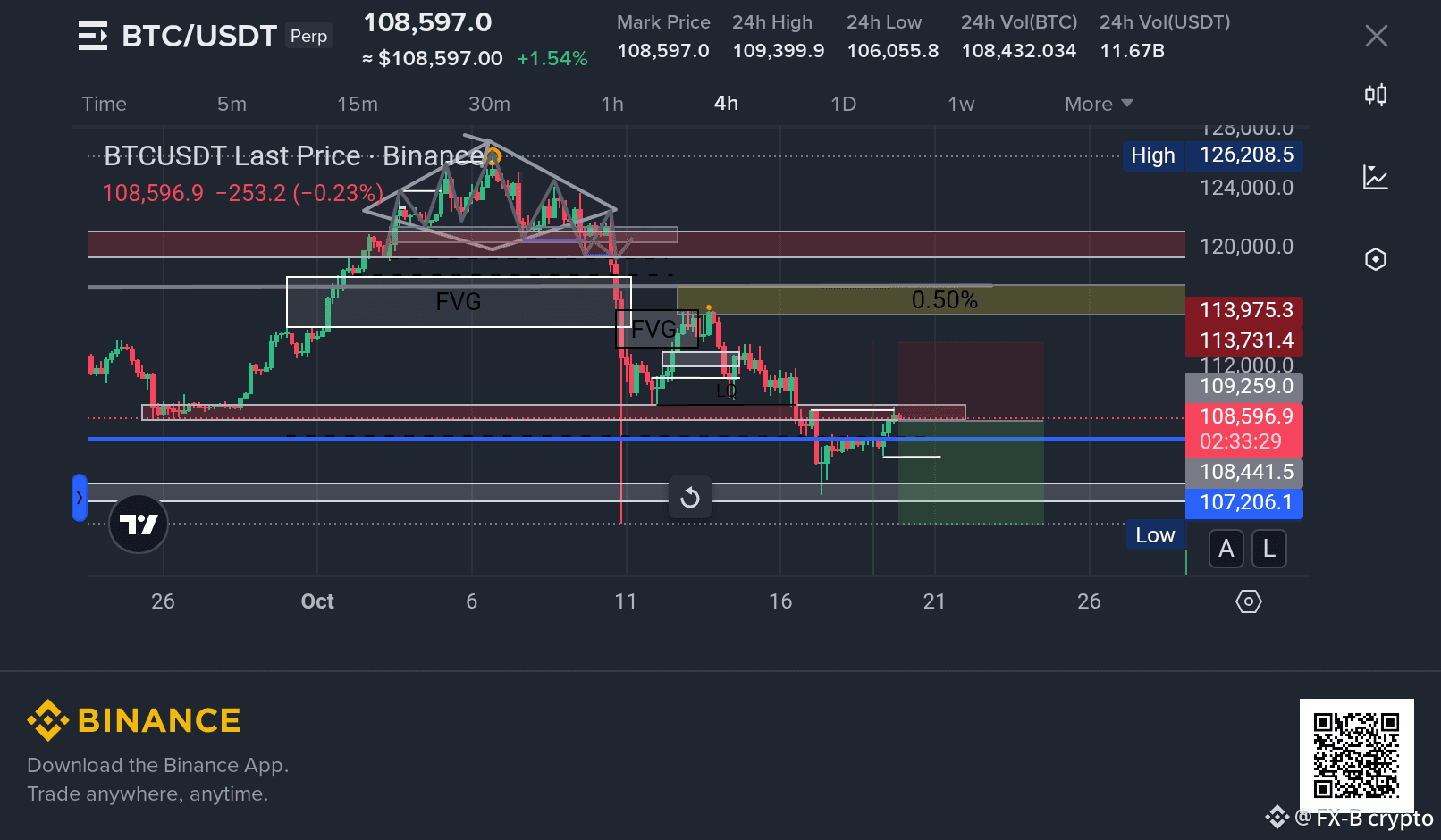 BTC 🚨🚨📉💯💥💥💥🐻 short position , futures Entry | FX-B crypto on Binance  Square