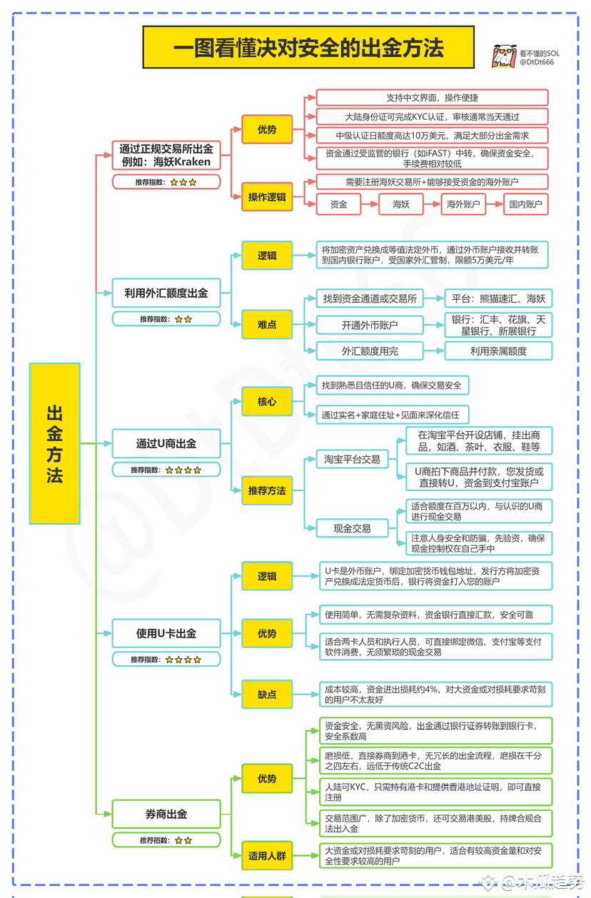 一招教你如何安全出金！！！ | 交易员—阿柒发布于币安广场