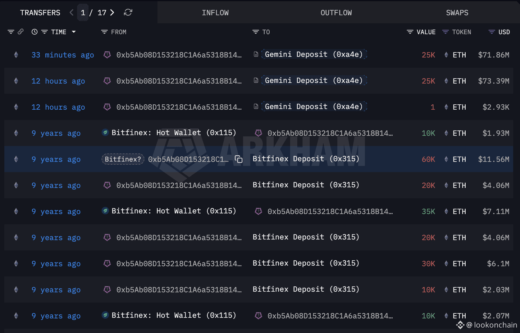 An #Ethereum OG whale wallet, 0xb5Ab (possibly linked to | lookonchain on  Binance Square