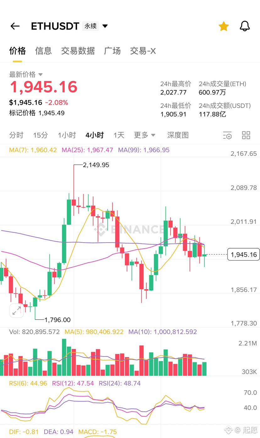 大胆预测一下今晚的行情,我觉得等到10:30美股开盘会是一个低开然后带动币圈的价格下跌,跌一两个小时可能就会慢慢涨回去币 | 起愿发布于币安广场