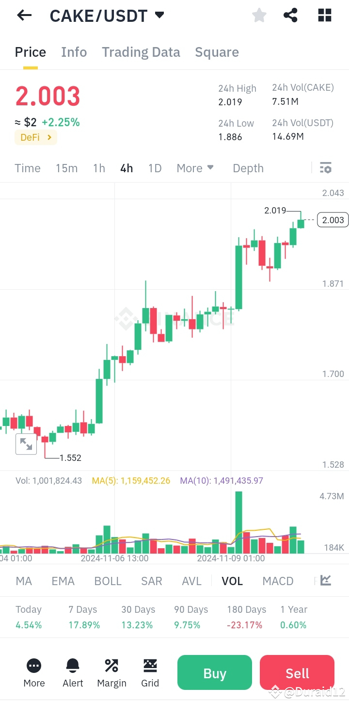 $CAKE $CAKE Here's a professional analysis of the $CAKE /U | crypto ...