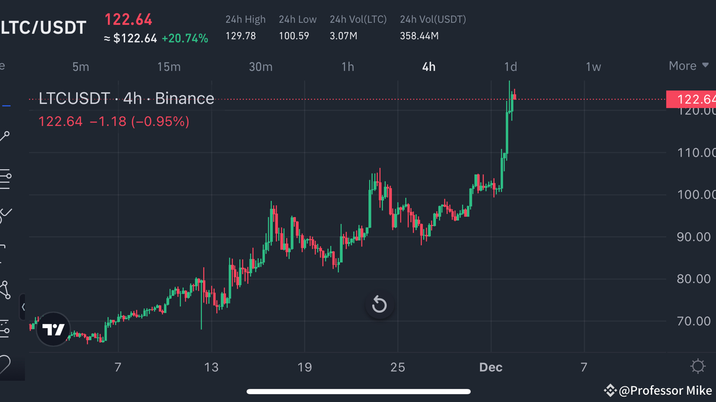 今ライトコイン（$LTC）に投資する理由？未来の予測と長期的な可能性 | Professor Mike － Binance Square