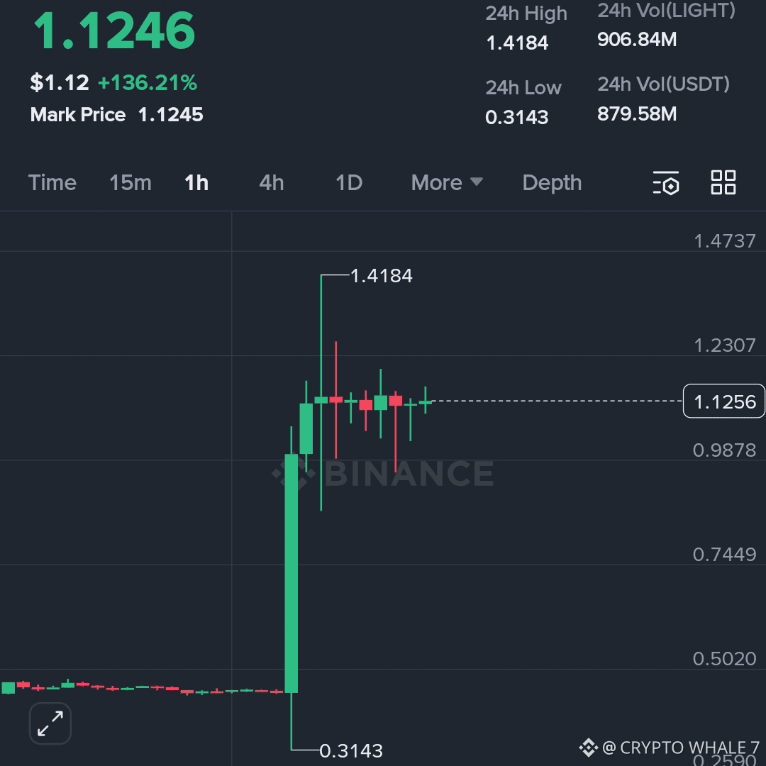 LIGHT MEGA PUMP +136%! NEXT TARGET? 🚀 PRICE: $1.1246 📈 | CRYPTO WHALE 7  on Binance Square