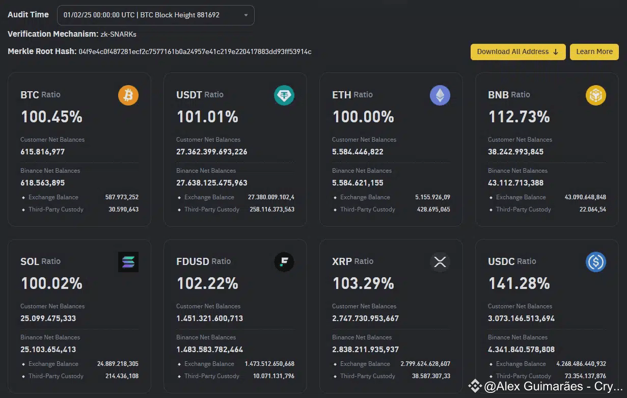 Binance move R$ 46 bilhões em Bitcoin, Ethereum e USDT de suas reservas |  Alex Guimarães على Binance Square