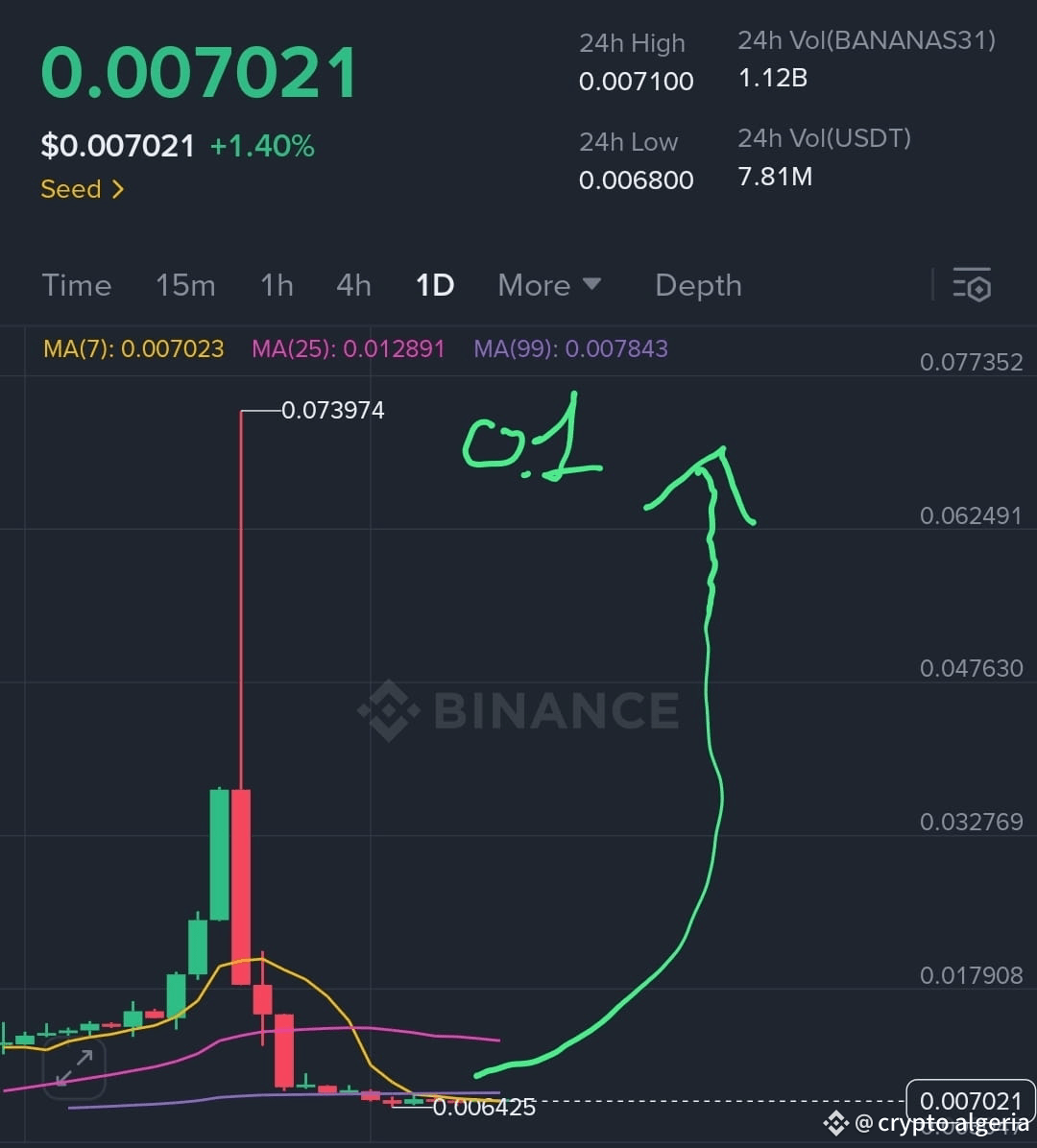 For $BANANAS31 to reach $0.1 within the next month, several | crypto algeria  on Binance Square