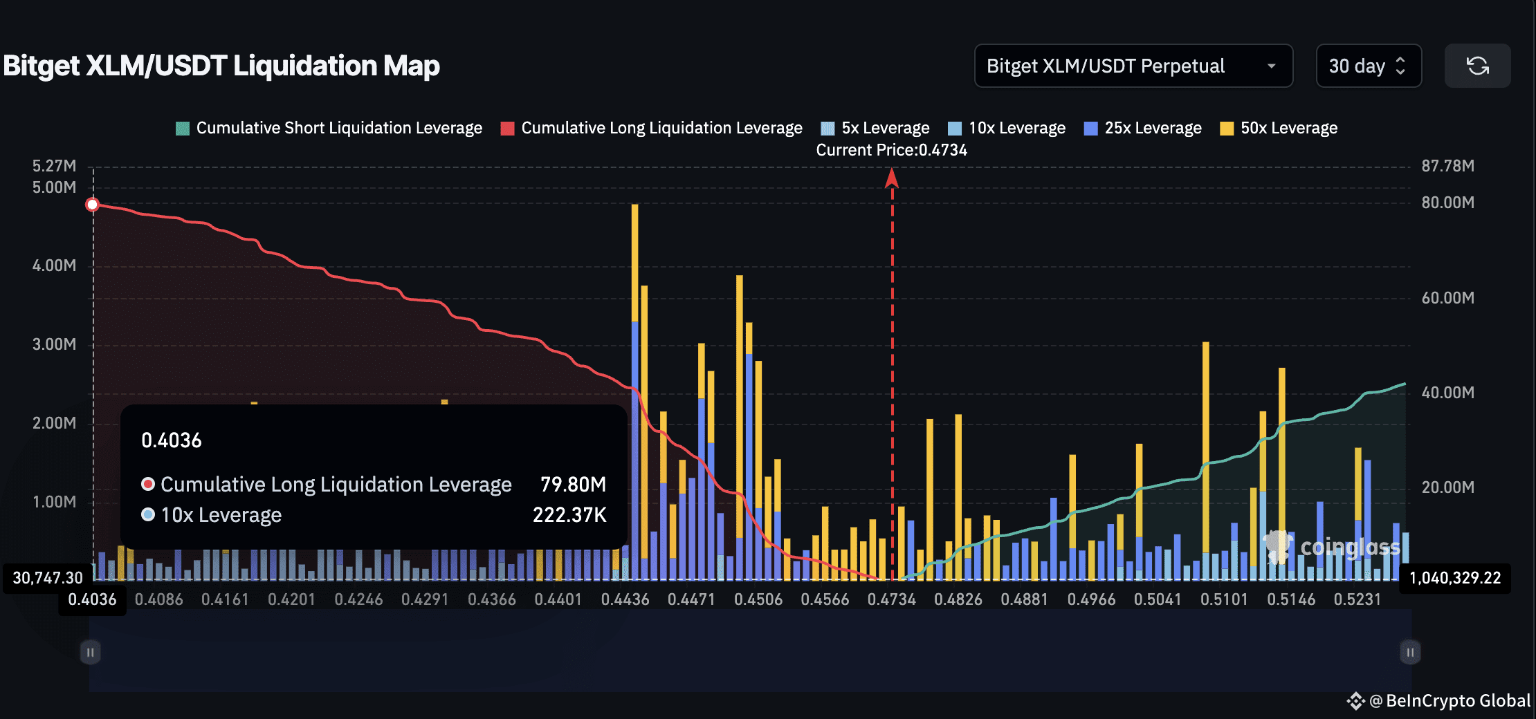 XLM price and key liquidation cluster (Bitget)