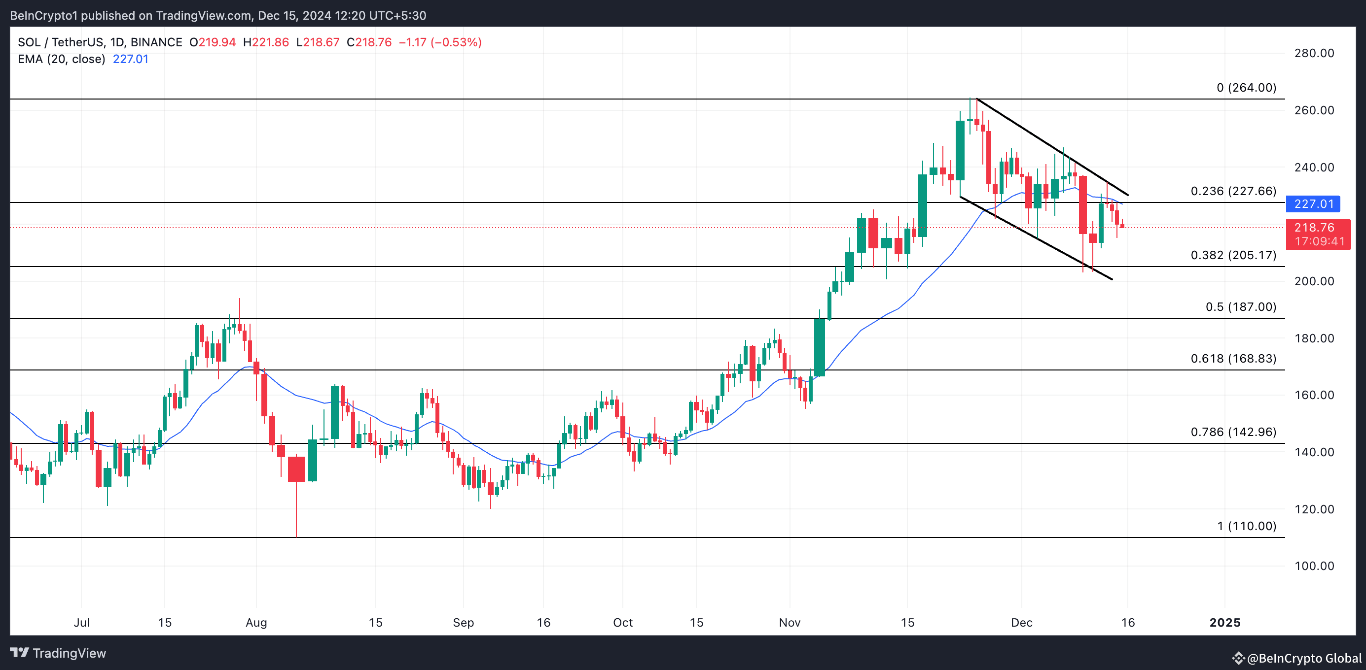 Solana Price Analysis