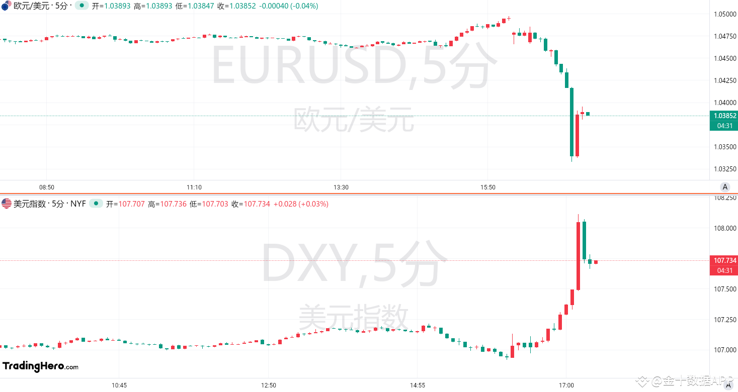 数据暴击！欧元短线崩跌超百点，美指一度升破108 | 金十数据APP ຢູ່ຟີດຂ່າວຂອງ Binance