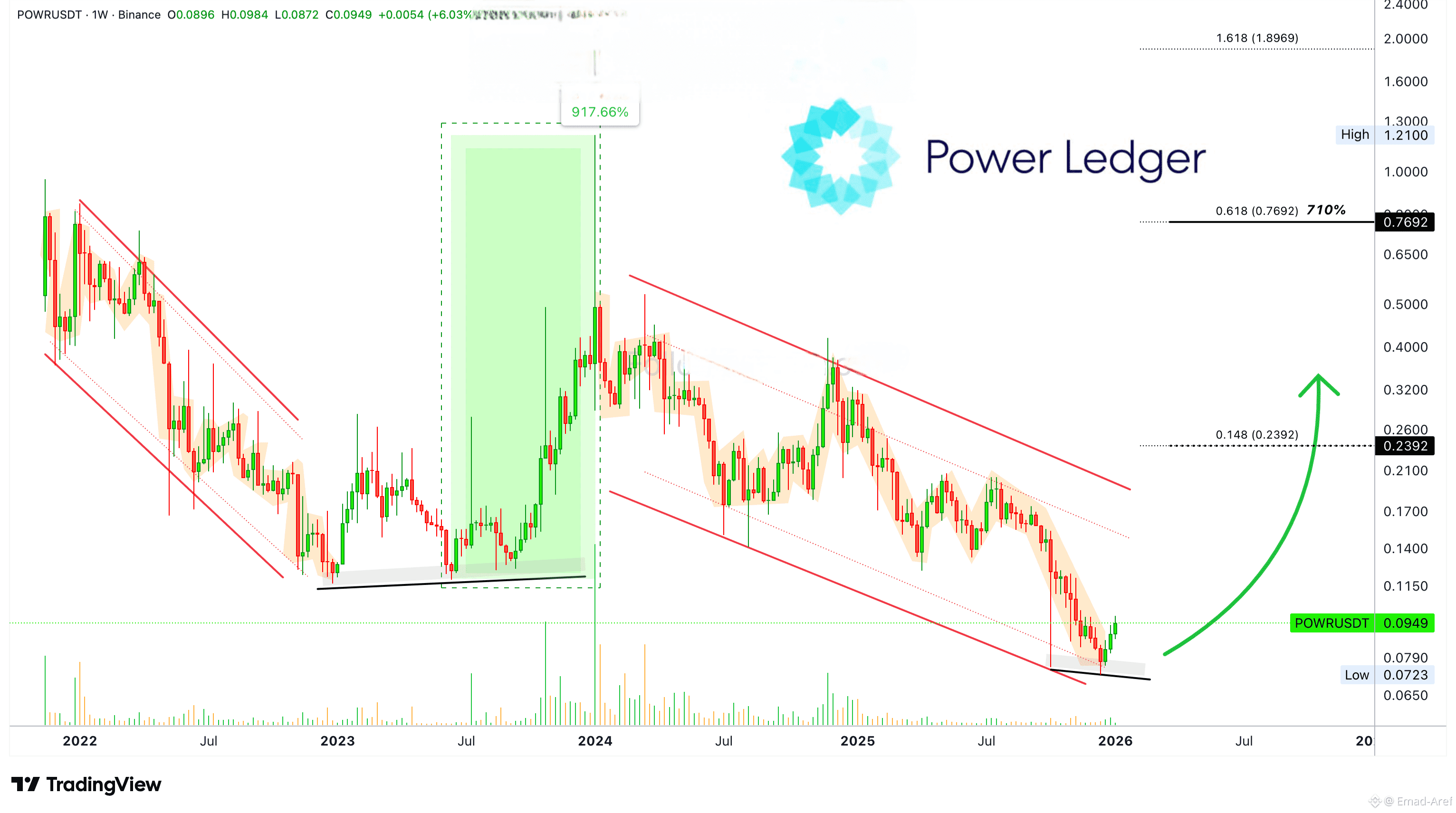 Latest #powerledger News, Opinions and Feed Today | Binance Square