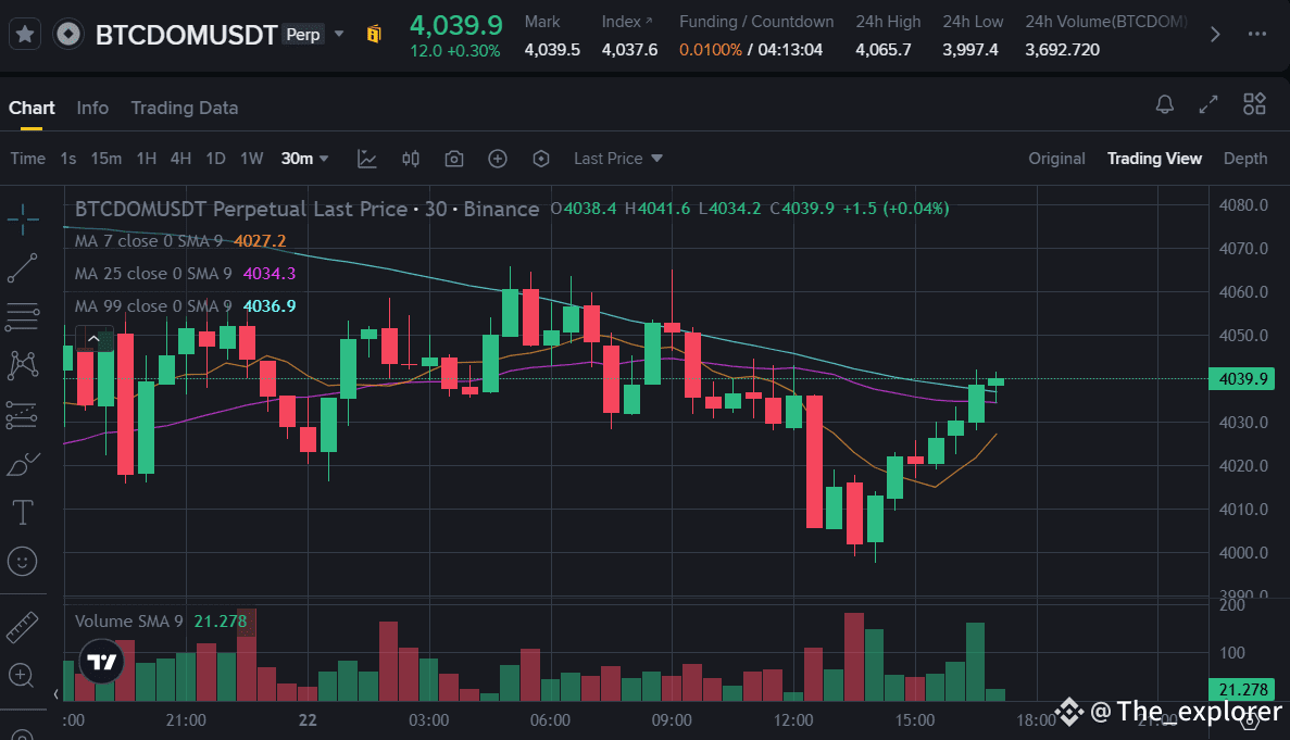 Latest #btcdomusdt News, Opinions and Feed Today | Binance Square