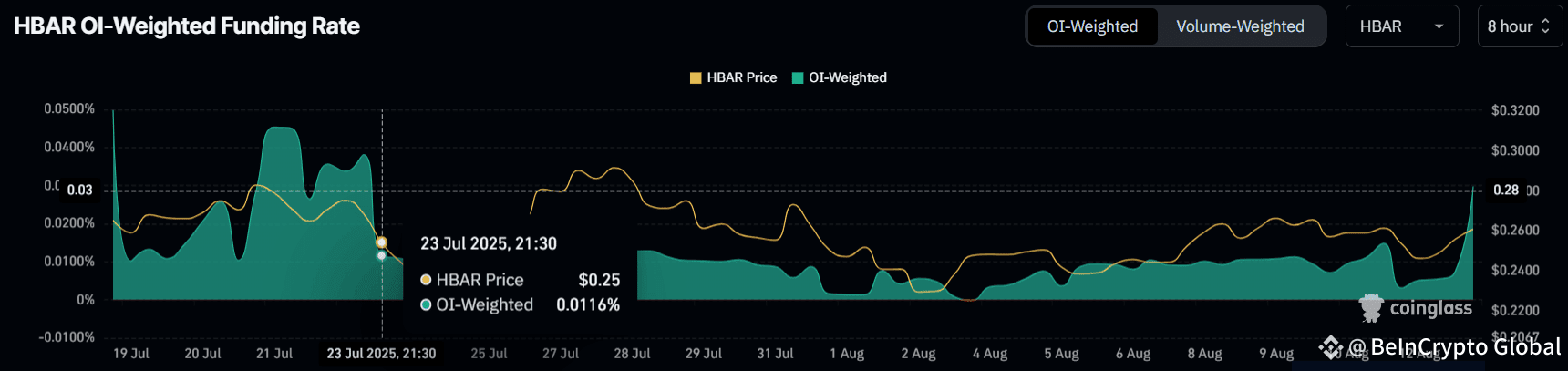 HBAR Funding Rate