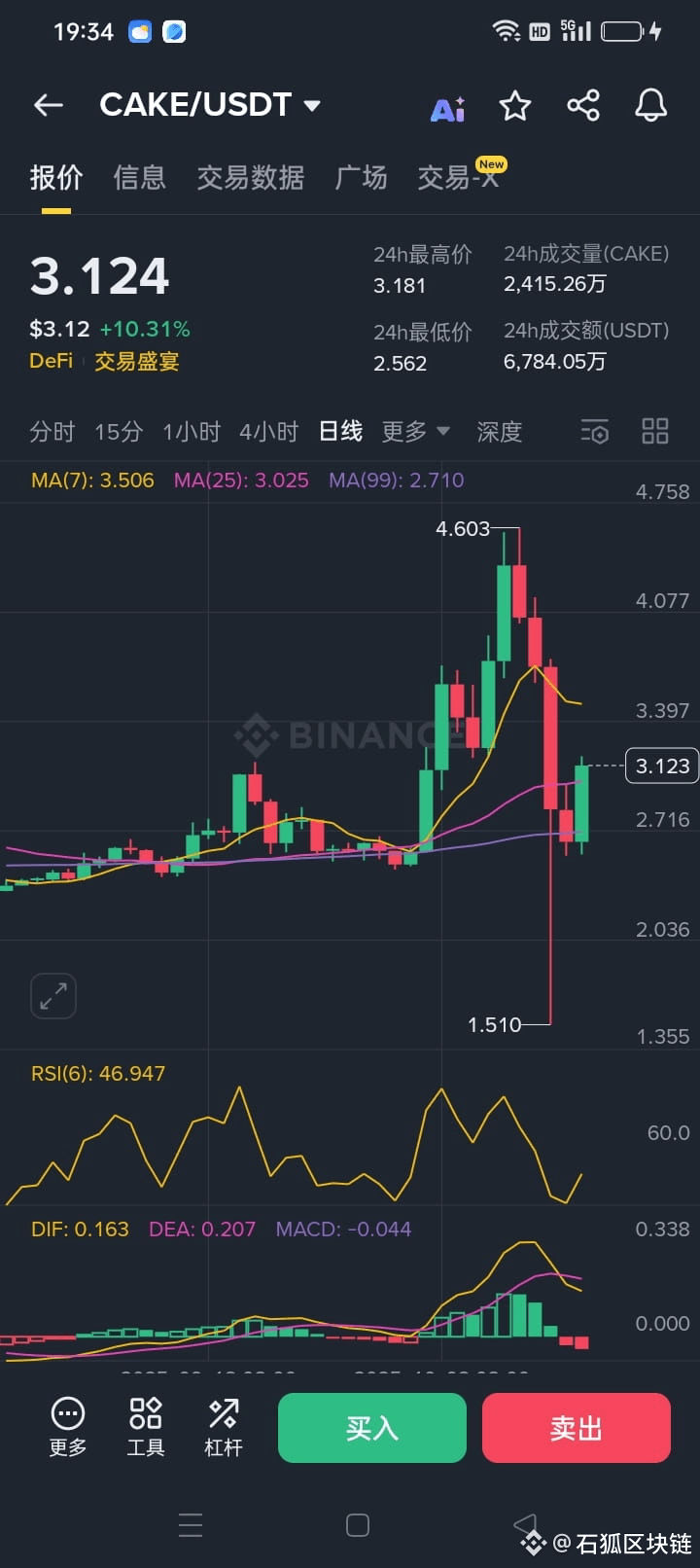 $CAKE 还是有点实力的反弹挺猛 | 石狐区块链发布于币安广场